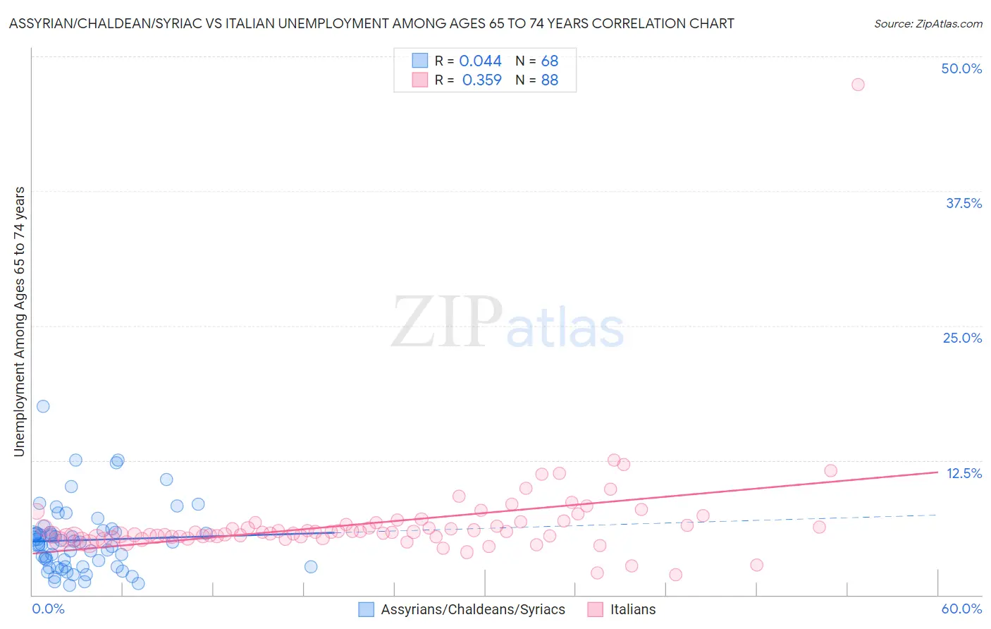 Assyrian/Chaldean/Syriac vs Italian Unemployment Among Ages 65 to 74 years
