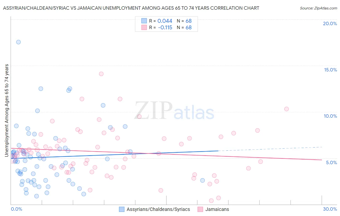 Assyrian/Chaldean/Syriac vs Jamaican Unemployment Among Ages 65 to 74 years