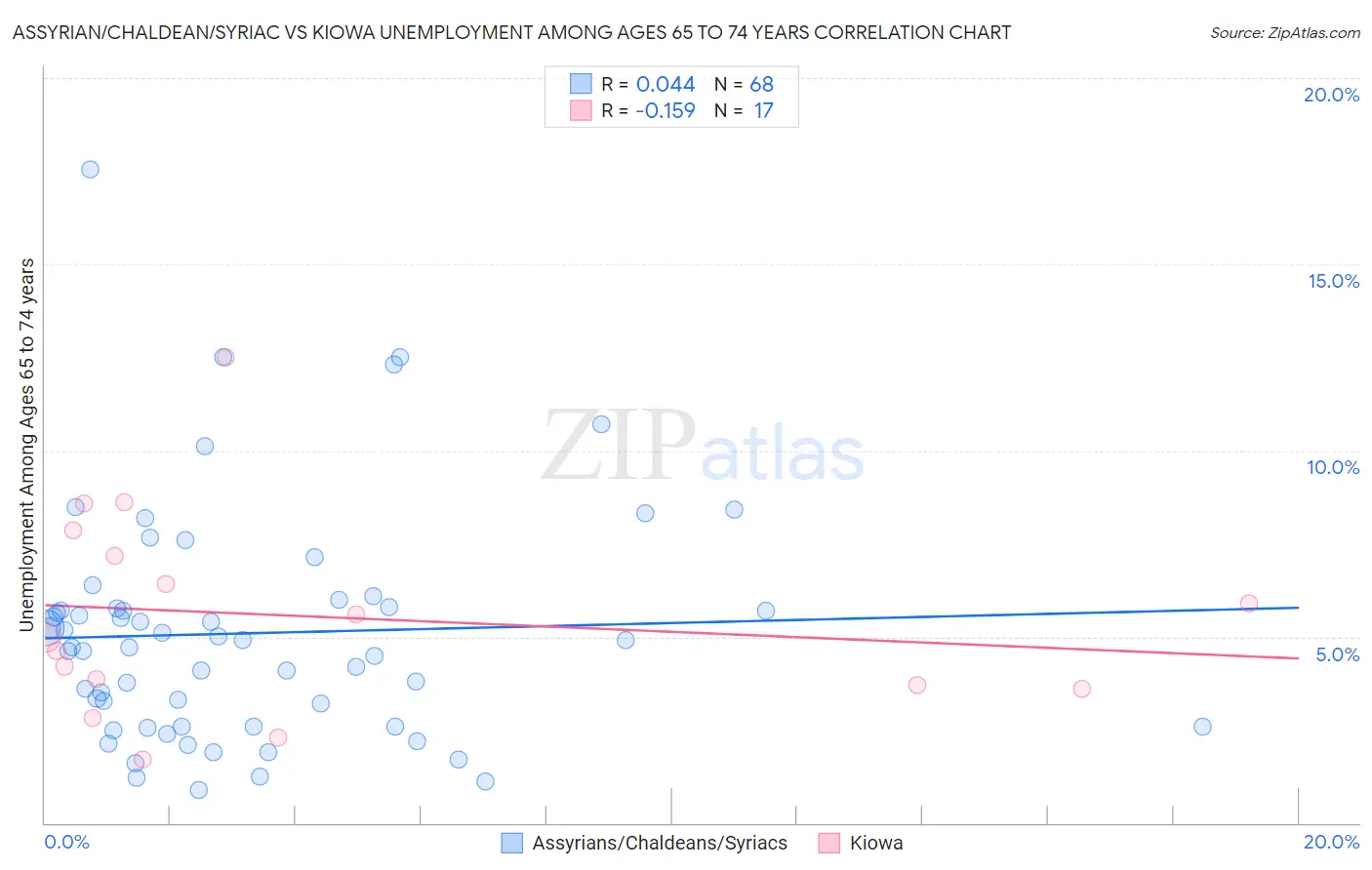 Assyrian/Chaldean/Syriac vs Kiowa Unemployment Among Ages 65 to 74 years