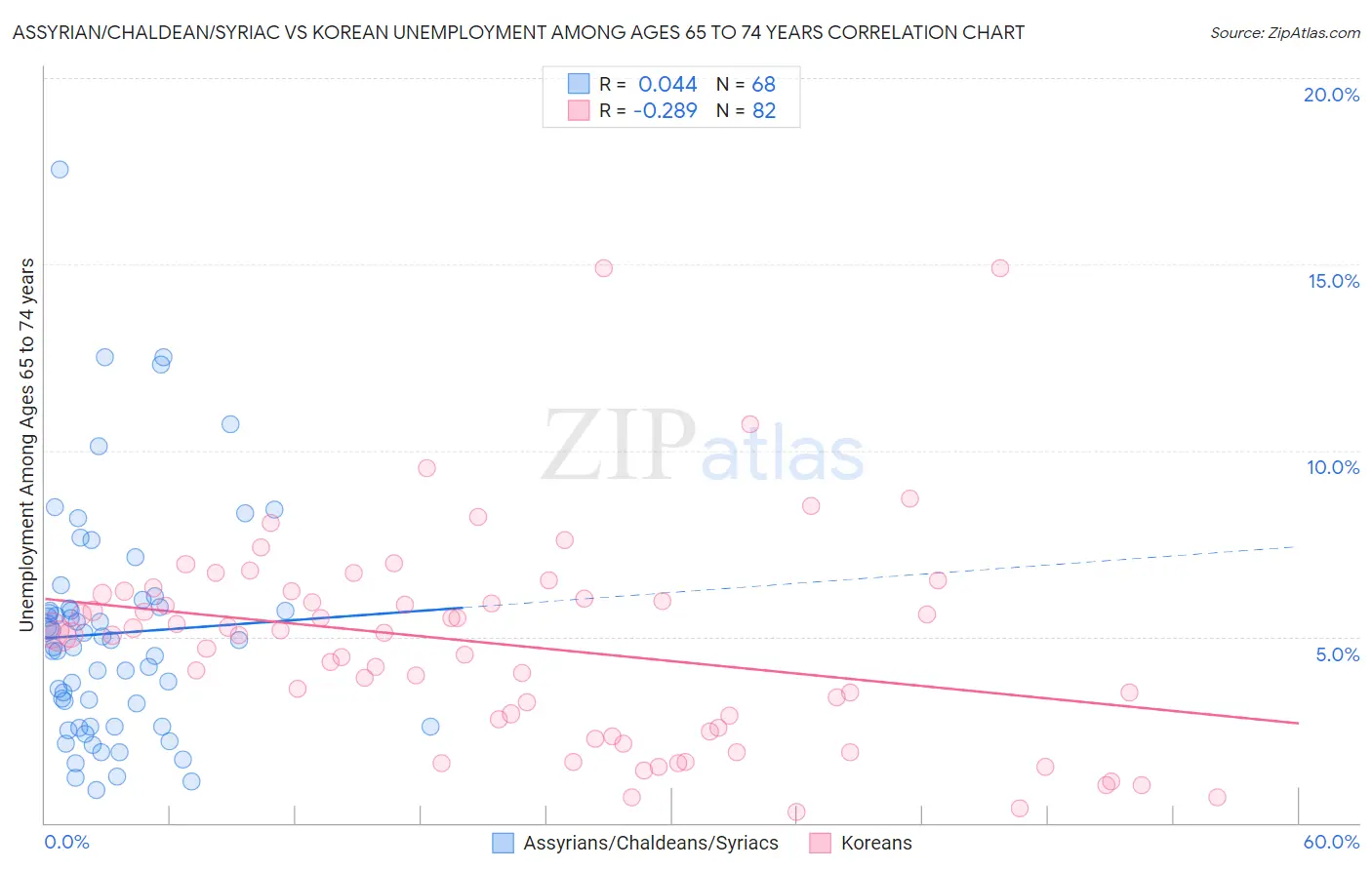 Assyrian/Chaldean/Syriac vs Korean Unemployment Among Ages 65 to 74 years