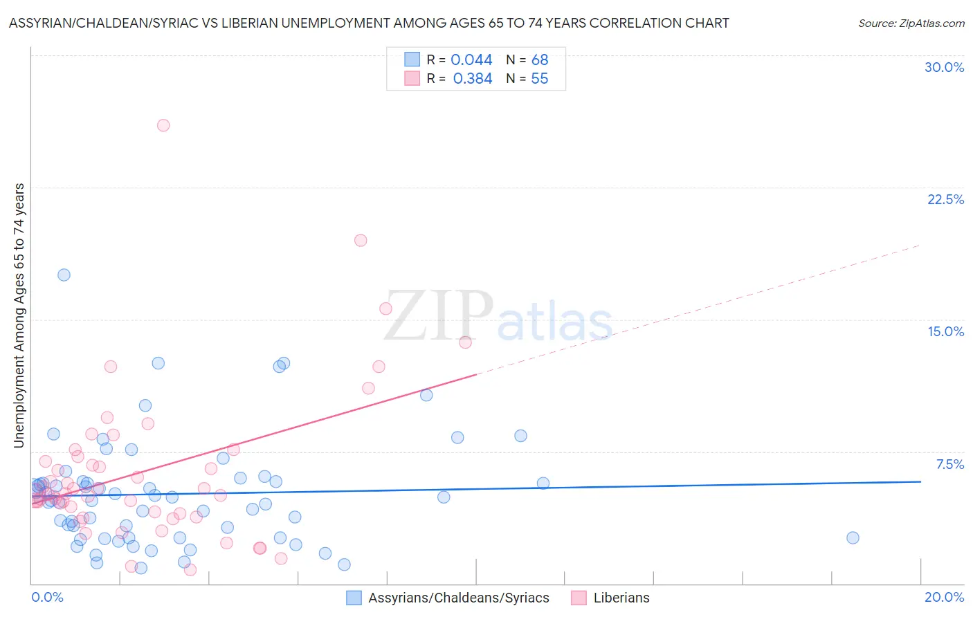 Assyrian/Chaldean/Syriac vs Liberian Unemployment Among Ages 65 to 74 years