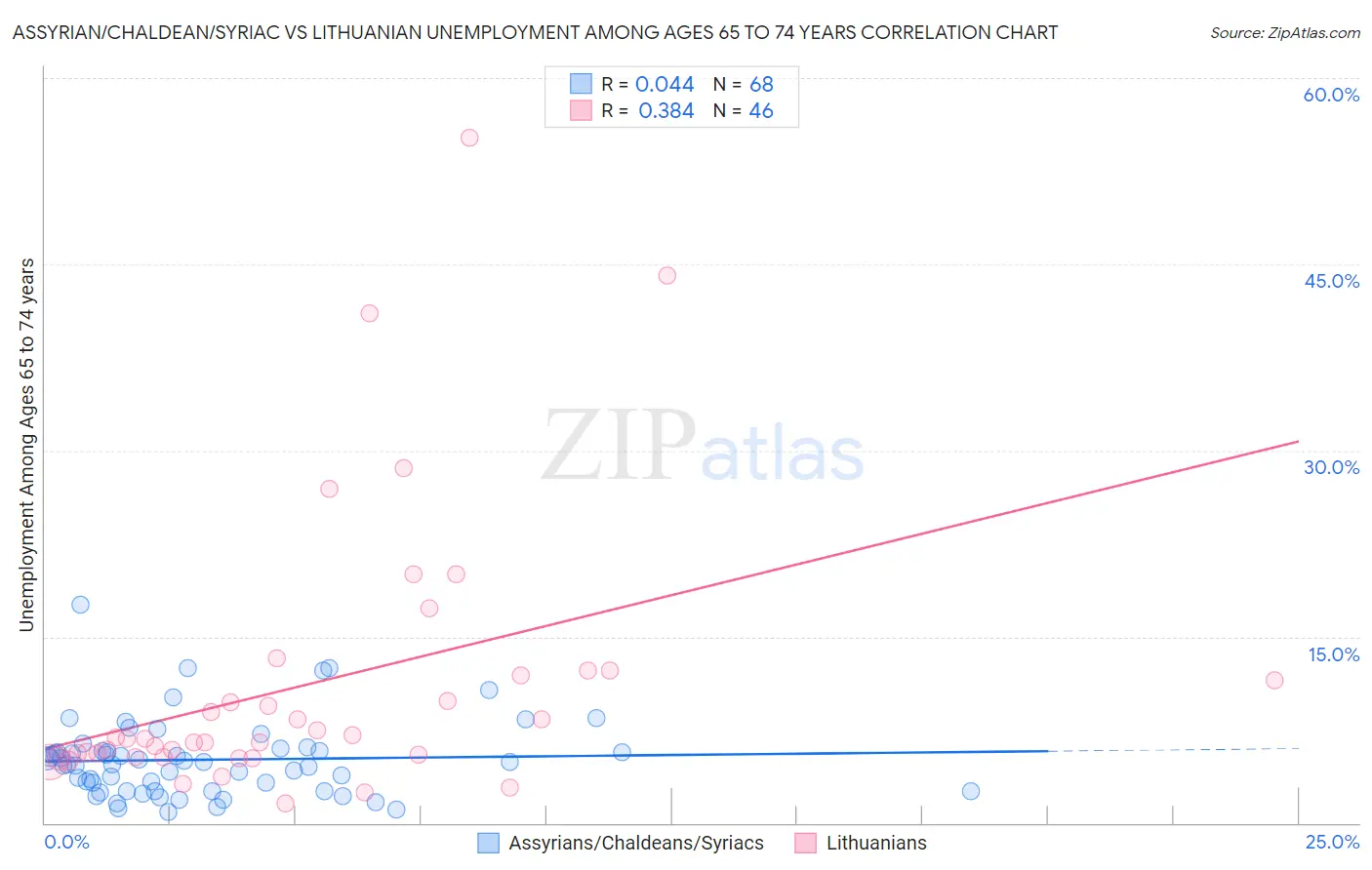 Assyrian/Chaldean/Syriac vs Lithuanian Unemployment Among Ages 65 to 74 years