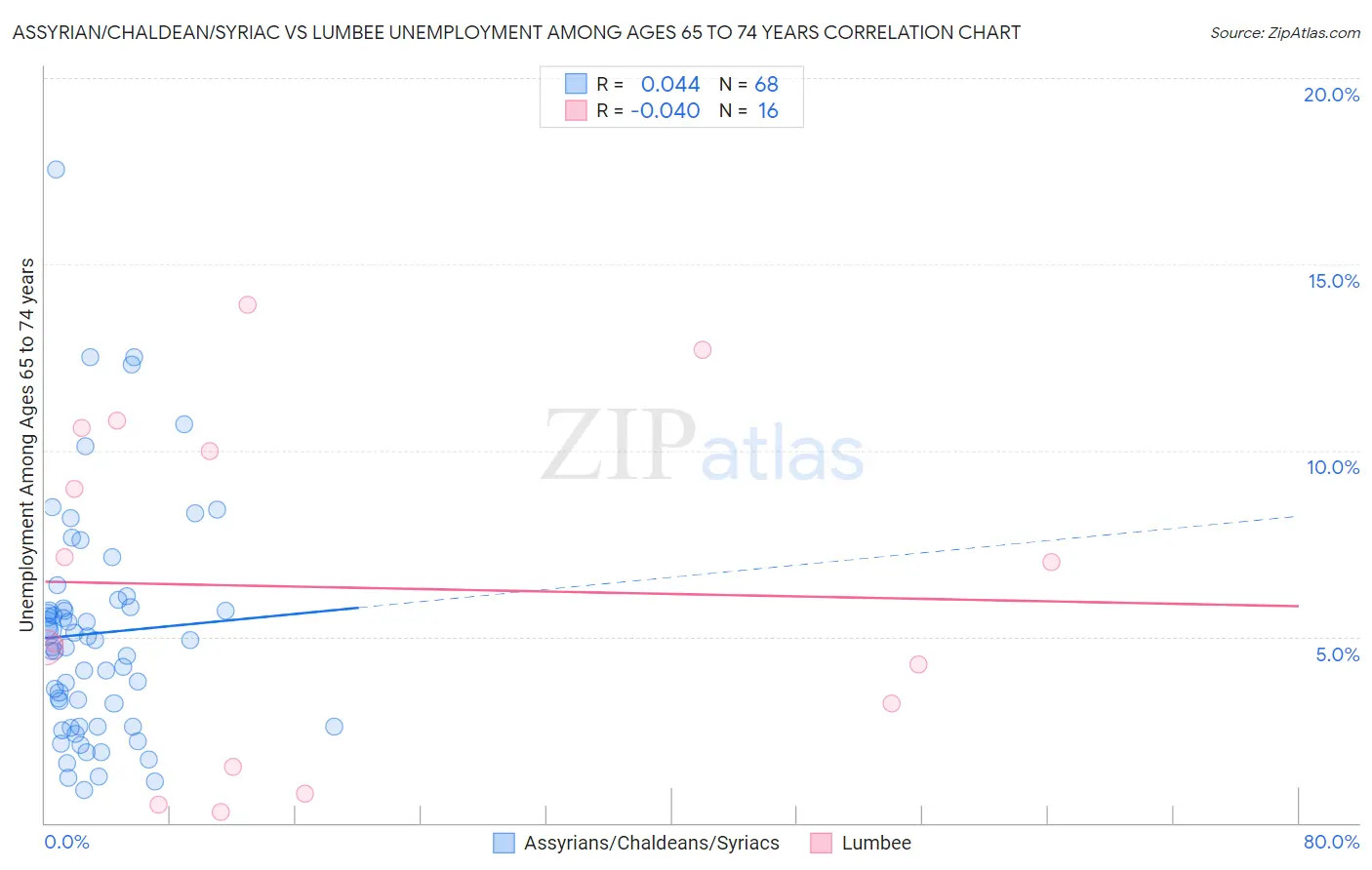 Assyrian/Chaldean/Syriac vs Lumbee Unemployment Among Ages 65 to 74 years