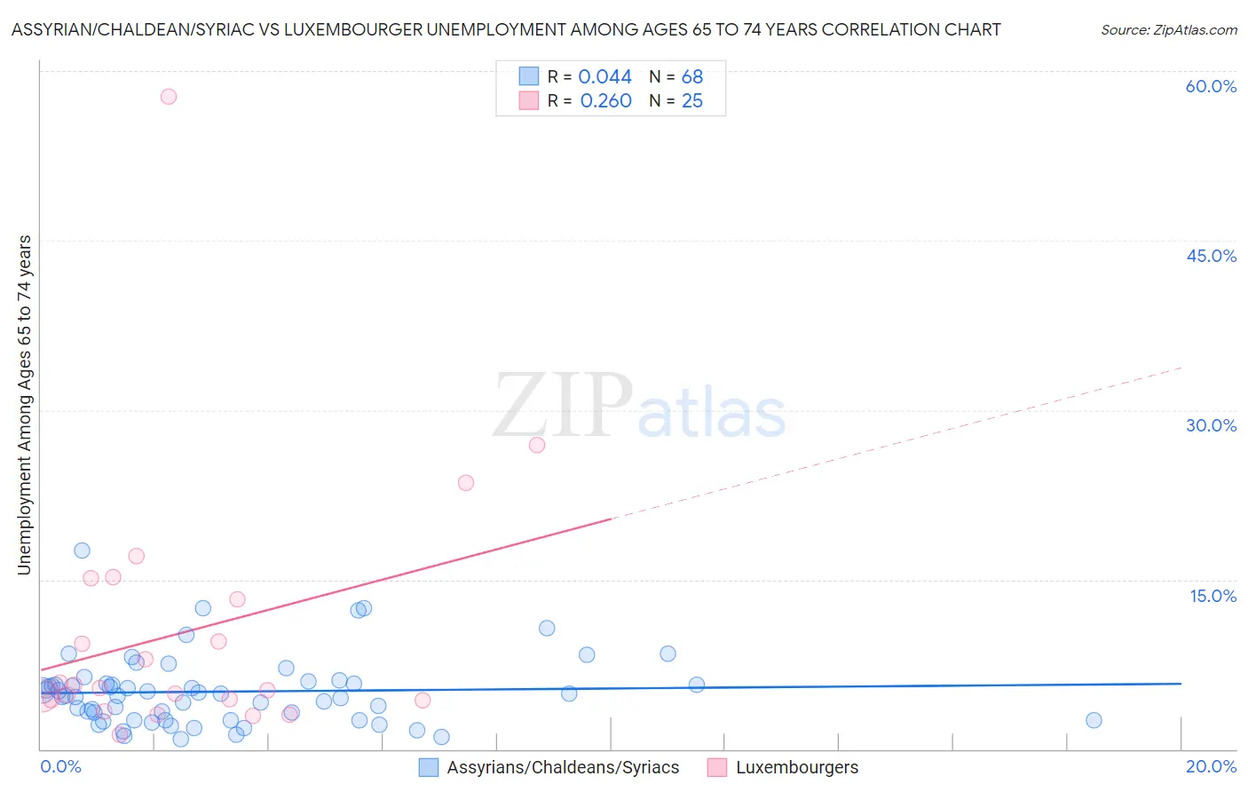 Assyrian/Chaldean/Syriac vs Luxembourger Unemployment Among Ages 65 to 74 years