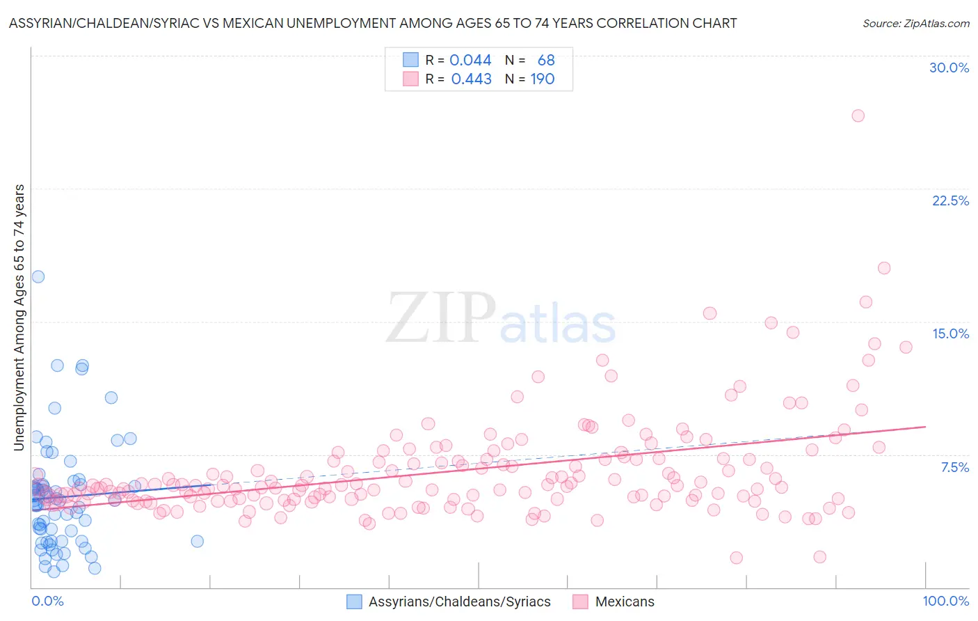 Assyrian/Chaldean/Syriac vs Mexican Unemployment Among Ages 65 to 74 years