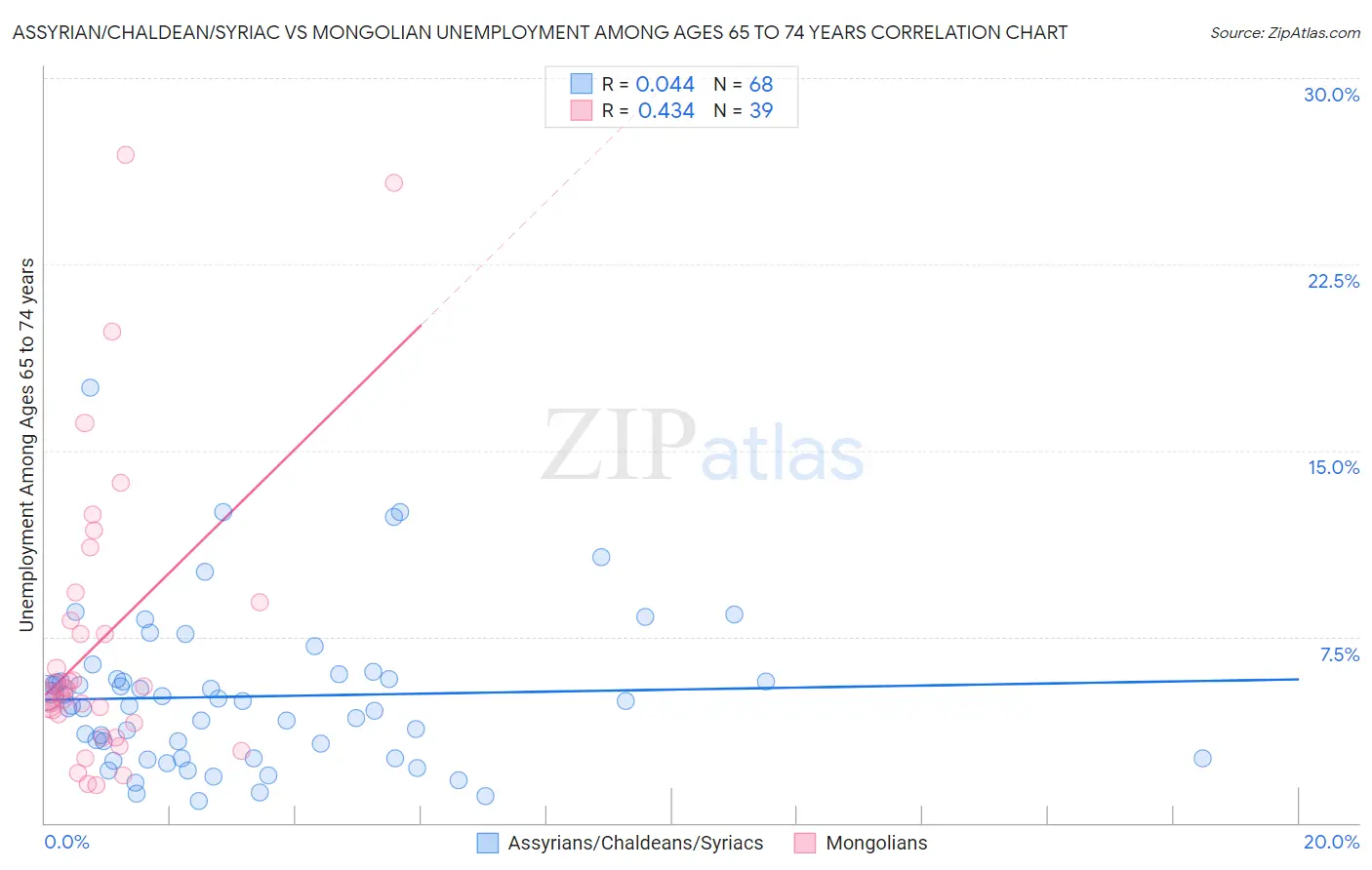Assyrian/Chaldean/Syriac vs Mongolian Unemployment Among Ages 65 to 74 years