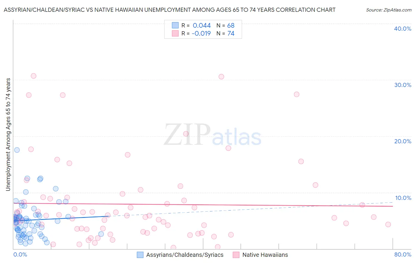 Assyrian/Chaldean/Syriac vs Native Hawaiian Unemployment Among Ages 65 to 74 years