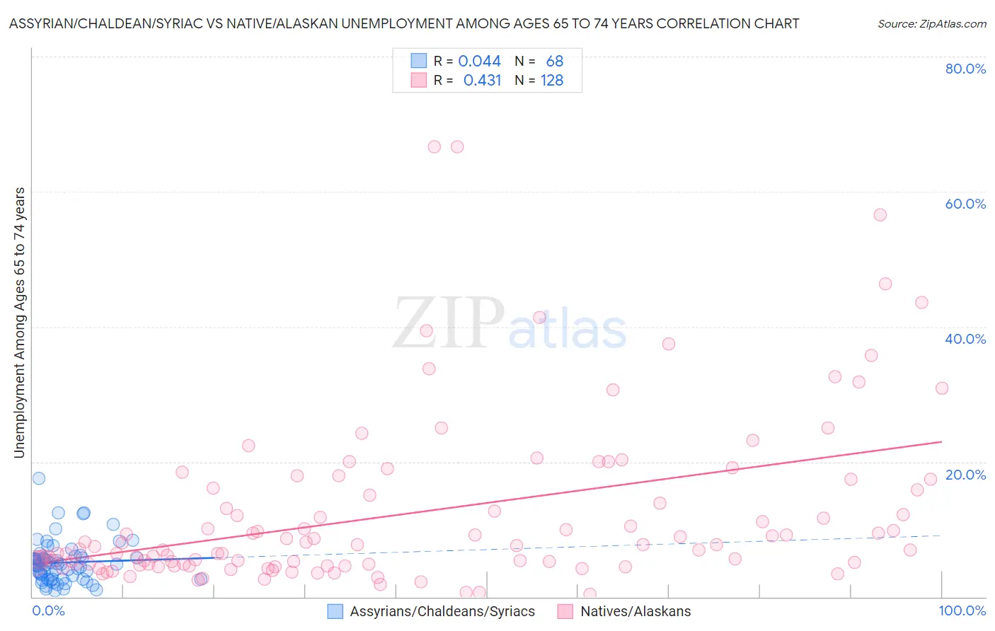 Assyrian/Chaldean/Syriac vs Native/Alaskan Unemployment Among Ages 65 to 74 years