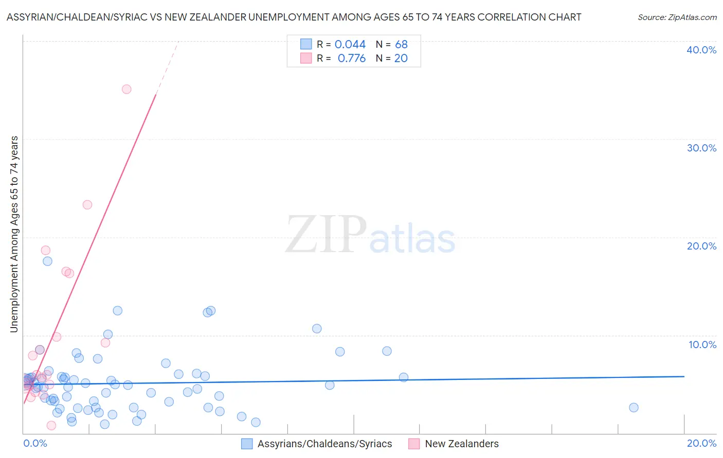 Assyrian/Chaldean/Syriac vs New Zealander Unemployment Among Ages 65 to 74 years