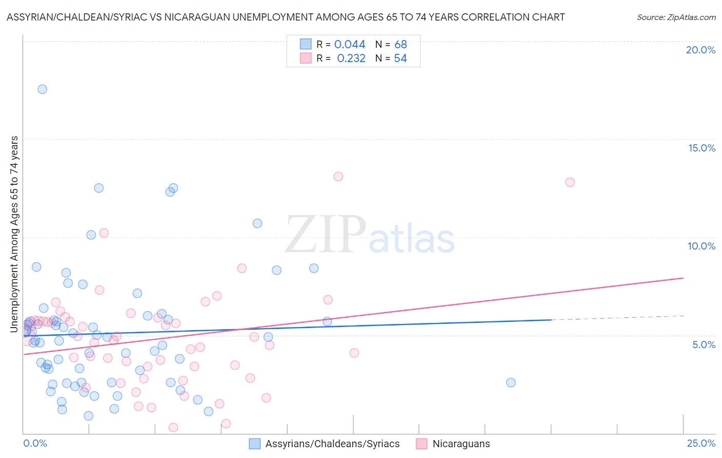 Assyrian/Chaldean/Syriac vs Nicaraguan Unemployment Among Ages 65 to 74 years