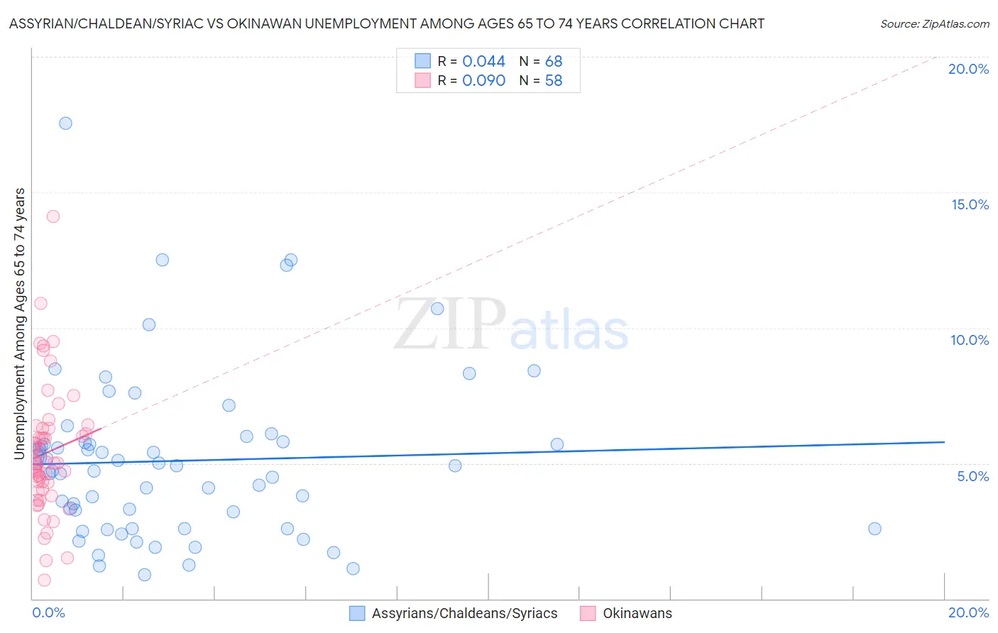 Assyrian/Chaldean/Syriac vs Okinawan Unemployment Among Ages 65 to 74 years