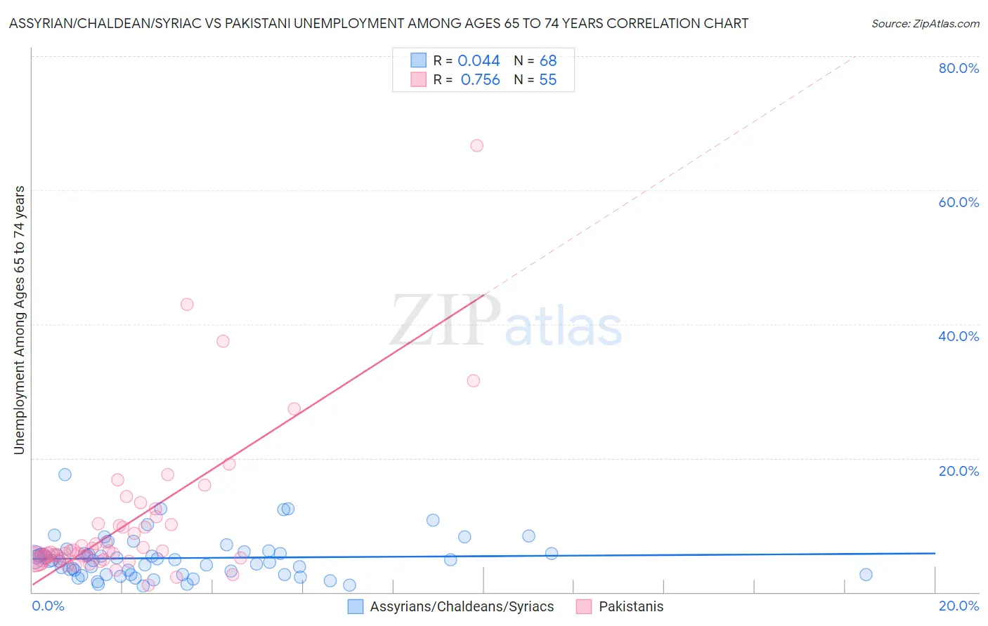 Assyrian/Chaldean/Syriac vs Pakistani Unemployment Among Ages 65 to 74 years