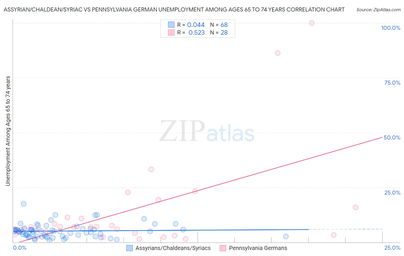 Assyrian/Chaldean/Syriac vs Pennsylvania German Unemployment Among Ages 65 to 74 years