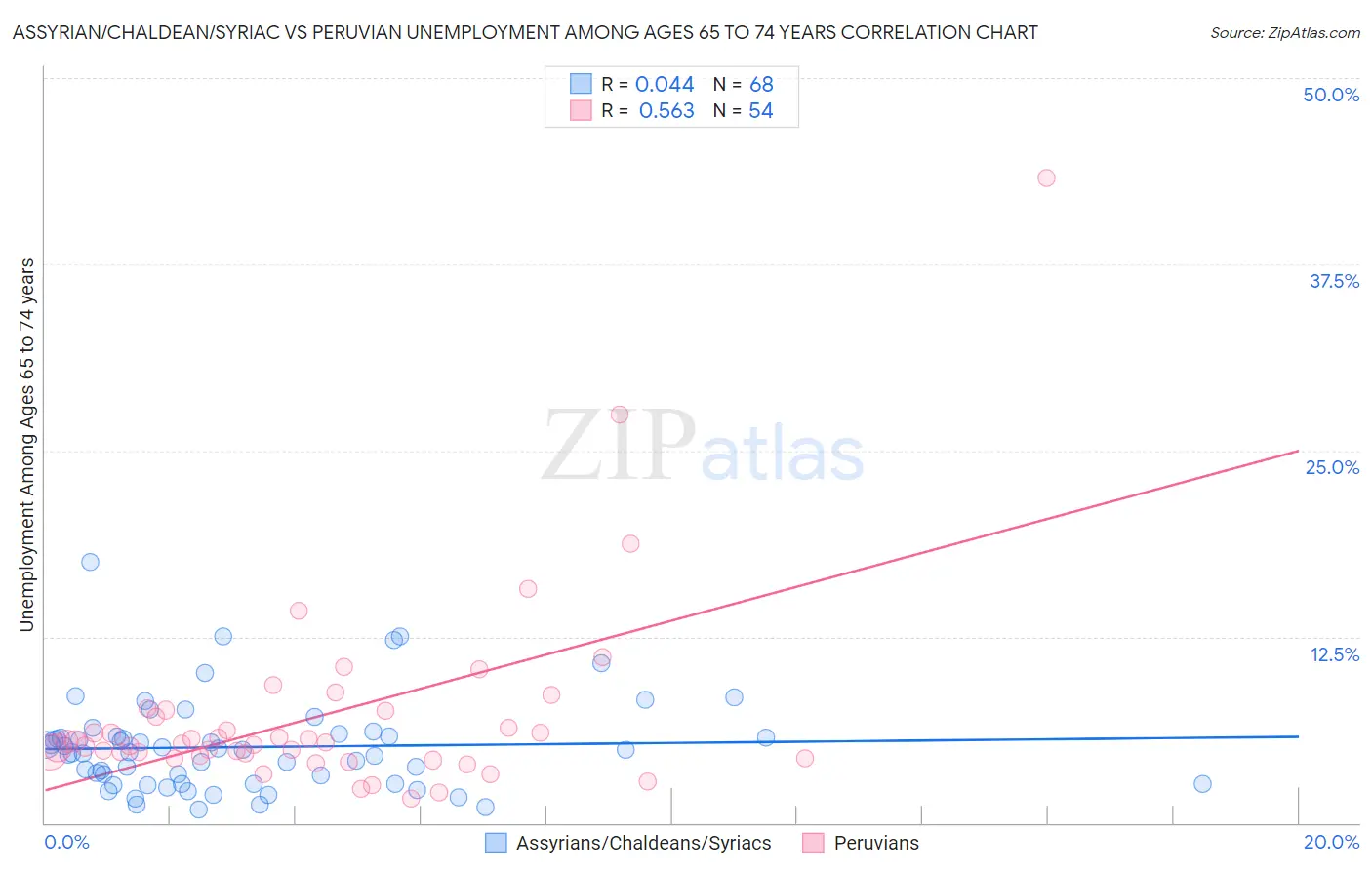 Assyrian/Chaldean/Syriac vs Peruvian Unemployment Among Ages 65 to 74 years