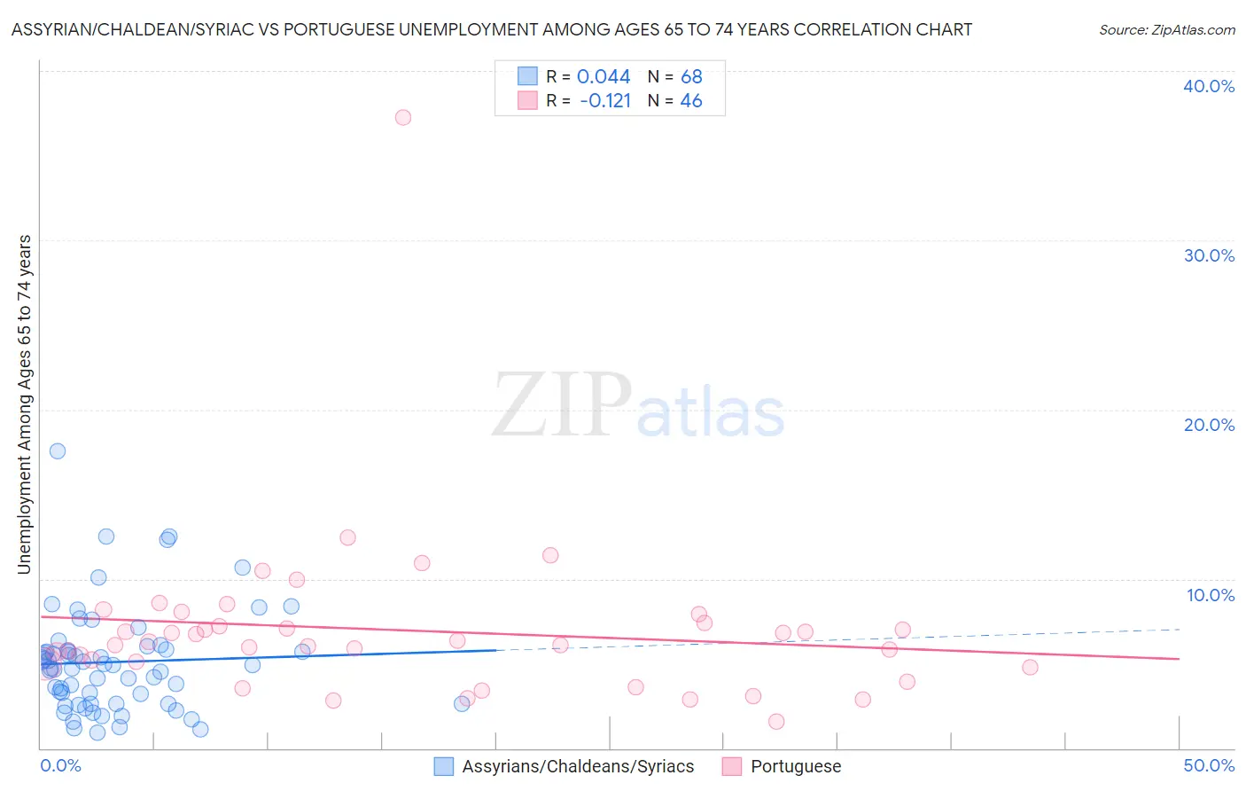 Assyrian/Chaldean/Syriac vs Portuguese Unemployment Among Ages 65 to 74 years