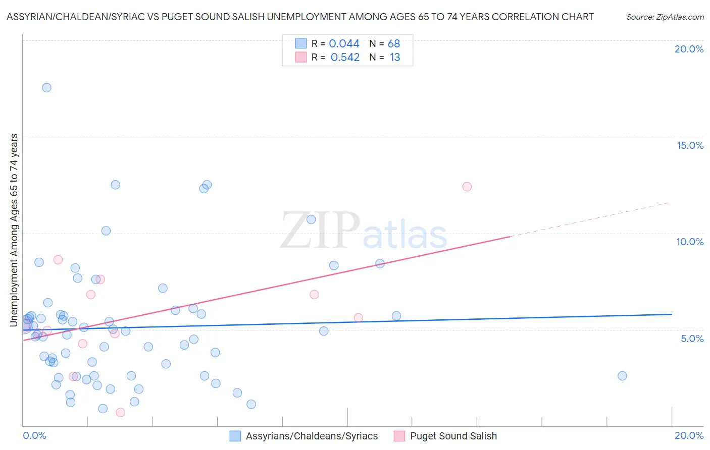 Assyrian/Chaldean/Syriac vs Puget Sound Salish Unemployment Among Ages 65 to 74 years