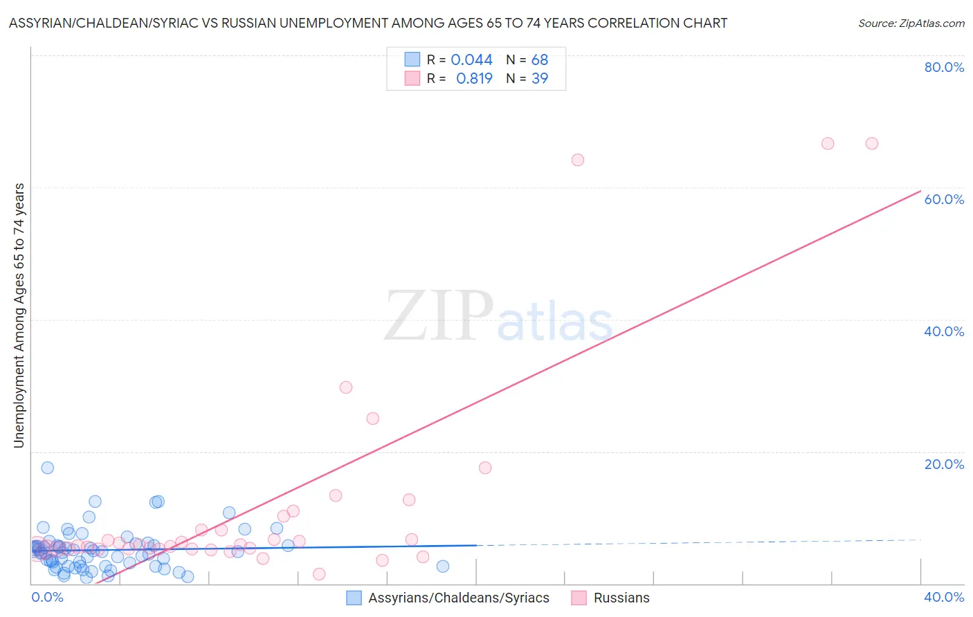 Assyrian/Chaldean/Syriac vs Russian Unemployment Among Ages 65 to 74 years
