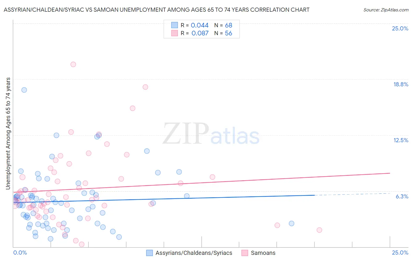 Assyrian/Chaldean/Syriac vs Samoan Unemployment Among Ages 65 to 74 years