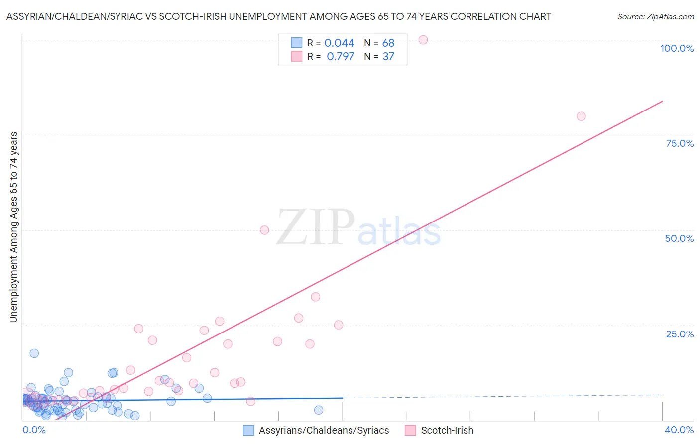 Assyrian/Chaldean/Syriac vs Scotch-Irish Unemployment Among Ages 65 to 74 years