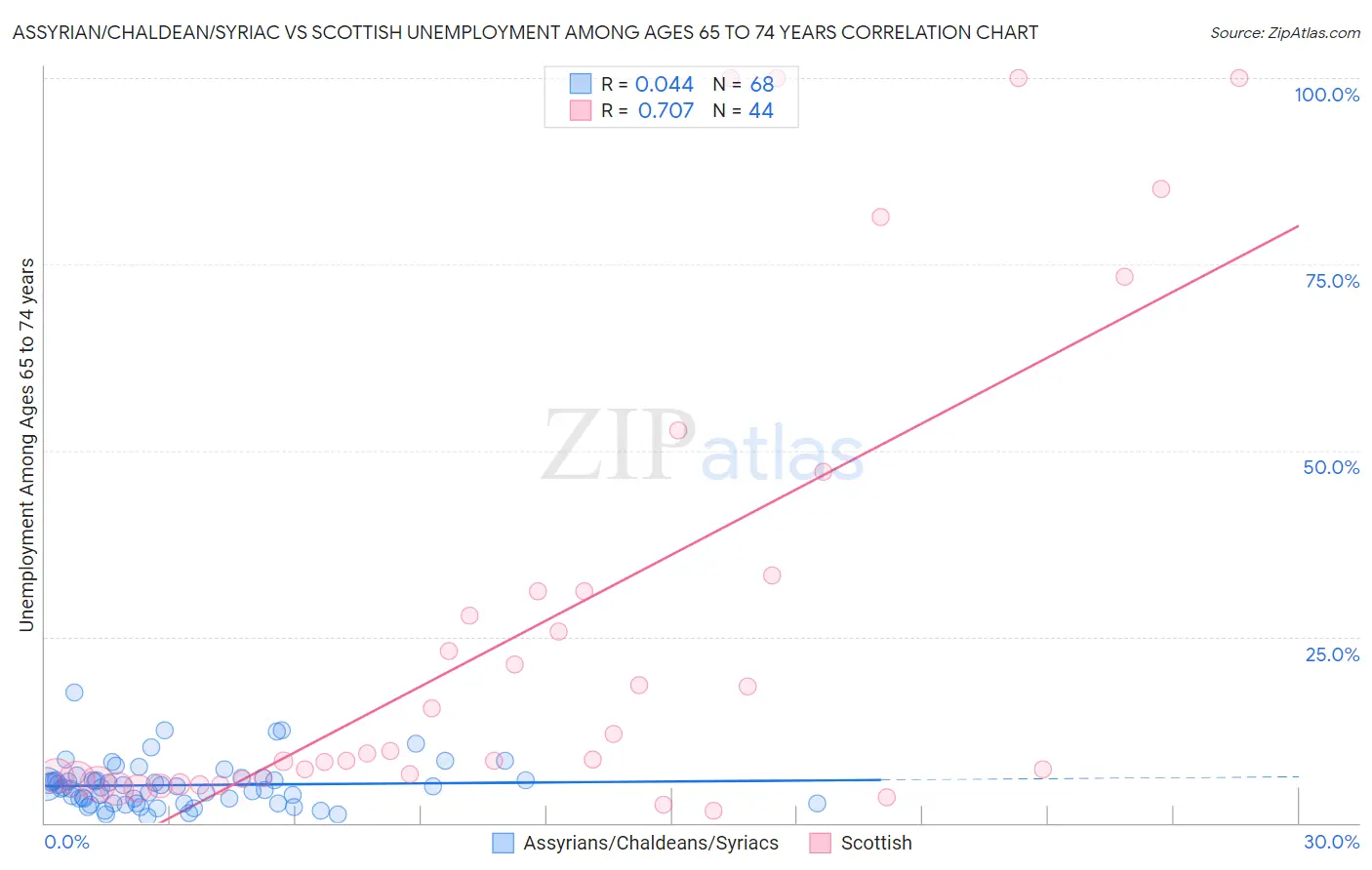 Assyrian/Chaldean/Syriac vs Scottish Unemployment Among Ages 65 to 74 years