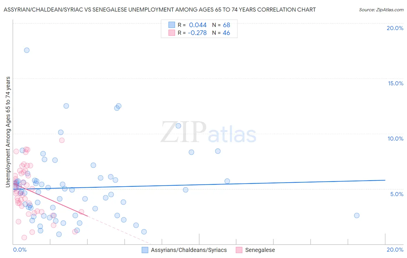 Assyrian/Chaldean/Syriac vs Senegalese Unemployment Among Ages 65 to 74 years