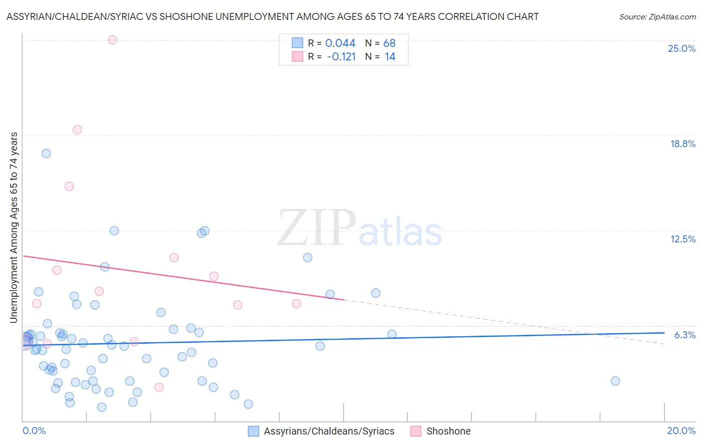 Assyrian/Chaldean/Syriac vs Shoshone Unemployment Among Ages 65 to 74 years