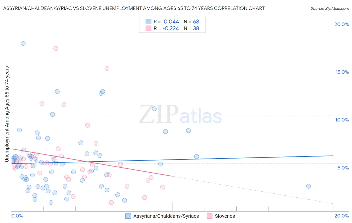 Assyrian/Chaldean/Syriac vs Slovene Unemployment Among Ages 65 to 74 years