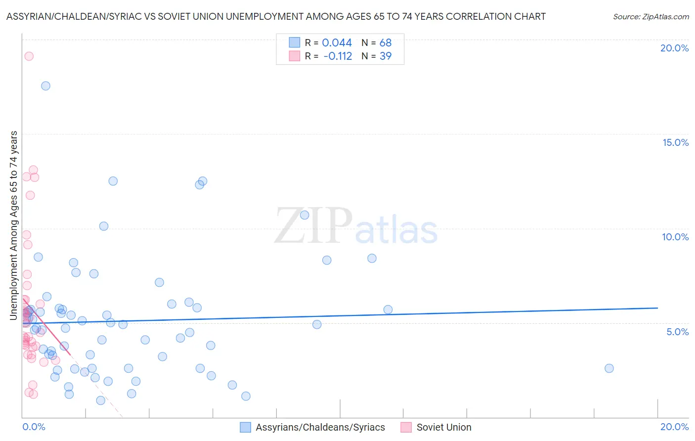 Assyrian/Chaldean/Syriac vs Soviet Union Unemployment Among Ages 65 to 74 years