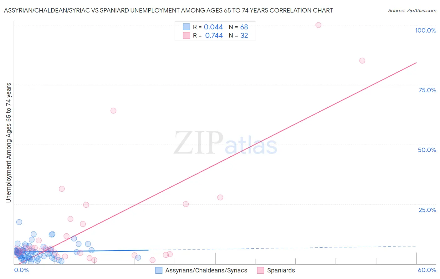Assyrian/Chaldean/Syriac vs Spaniard Unemployment Among Ages 65 to 74 years