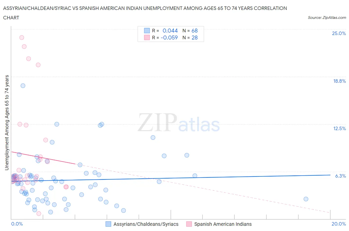 Assyrian/Chaldean/Syriac vs Spanish American Indian Unemployment Among Ages 65 to 74 years