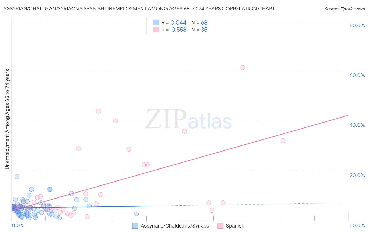 Assyrian/Chaldean/Syriac vs Spanish Unemployment Among Ages 65 to 74 years