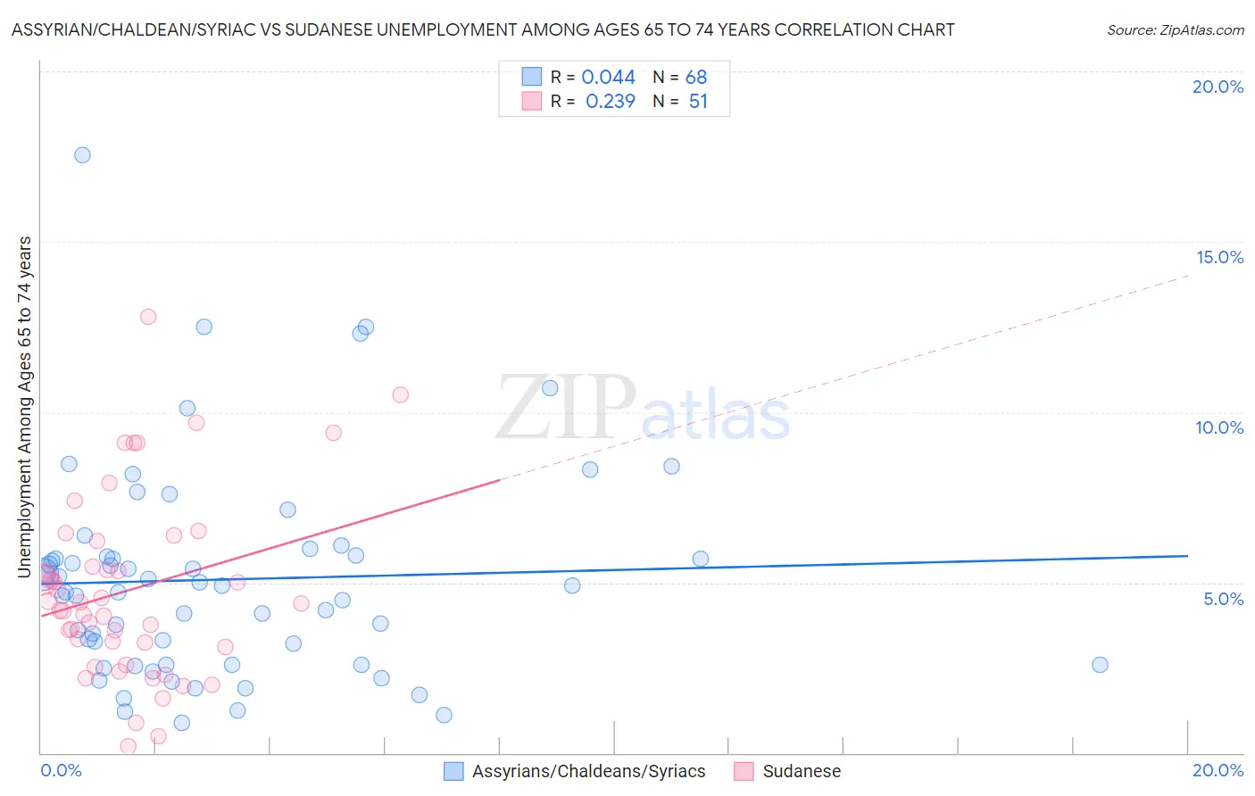 Assyrian/Chaldean/Syriac vs Sudanese Unemployment Among Ages 65 to 74 years