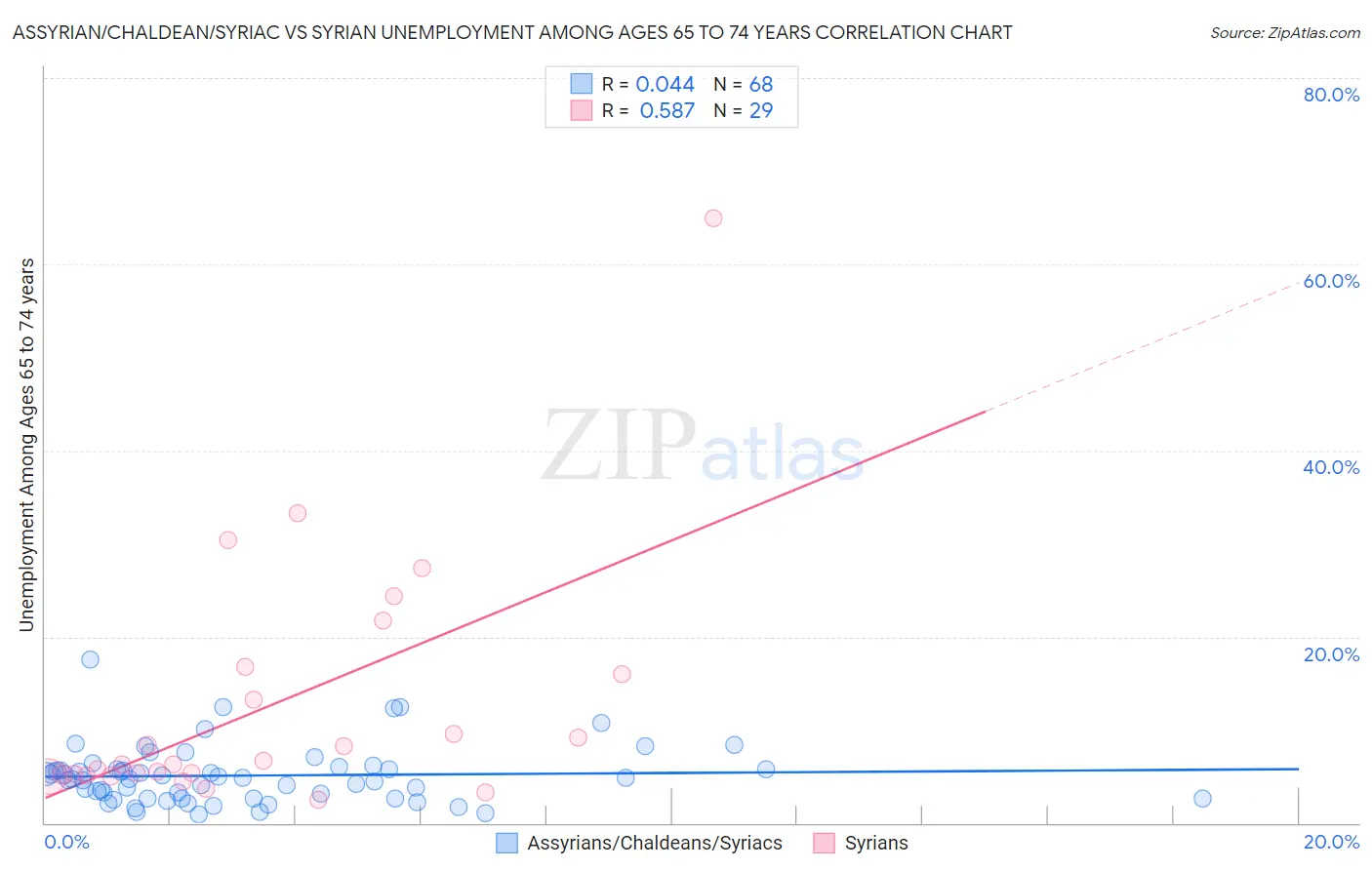 Assyrian/Chaldean/Syriac vs Syrian Unemployment Among Ages 65 to 74 years