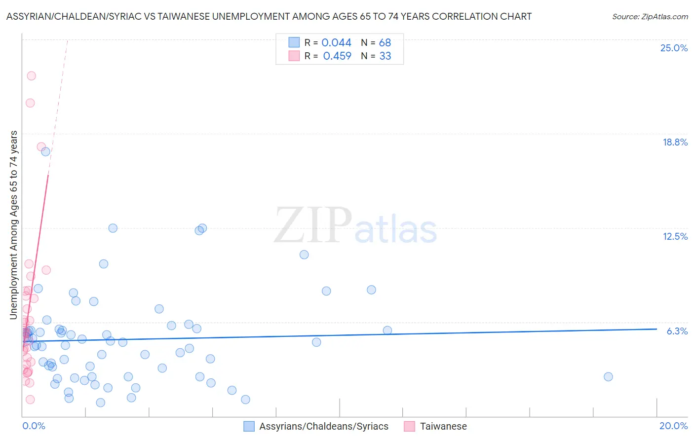 Assyrian/Chaldean/Syriac vs Taiwanese Unemployment Among Ages 65 to 74 years