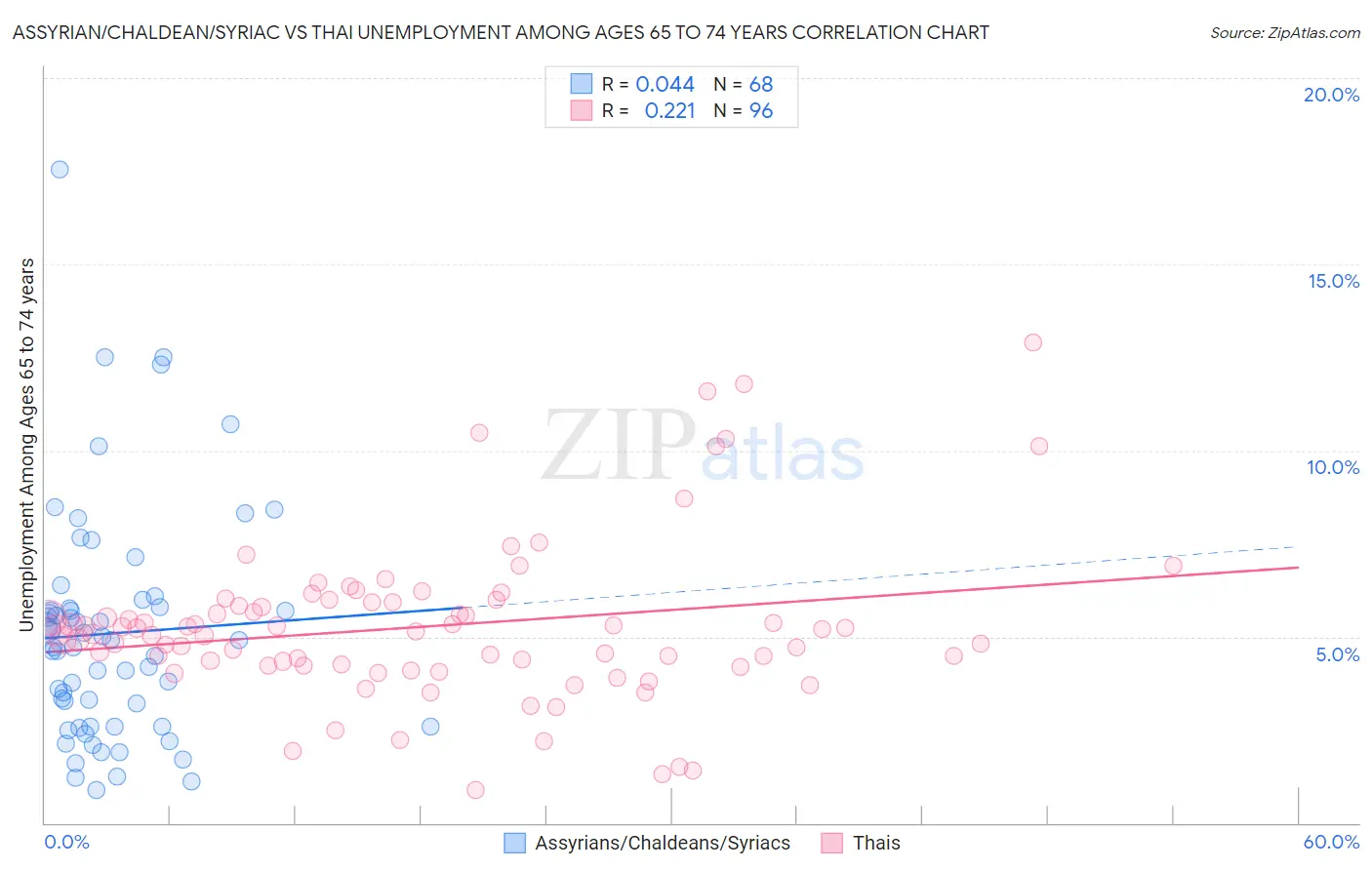 Assyrian/Chaldean/Syriac vs Thai Unemployment Among Ages 65 to 74 years