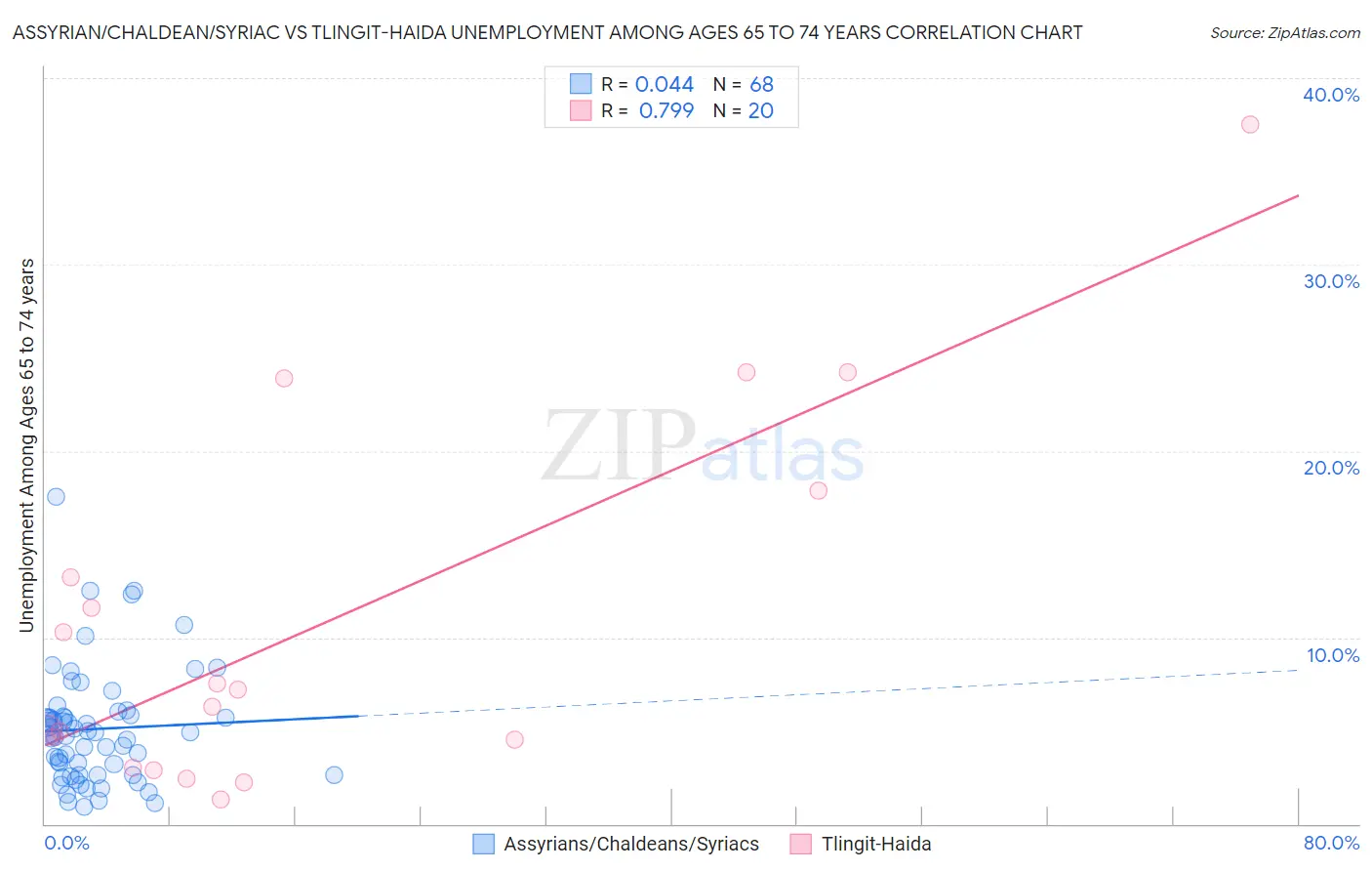 Assyrian/Chaldean/Syriac vs Tlingit-Haida Unemployment Among Ages 65 to 74 years