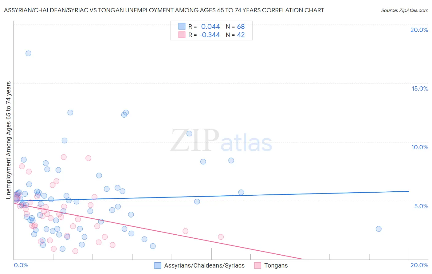Assyrian/Chaldean/Syriac vs Tongan Unemployment Among Ages 65 to 74 years
