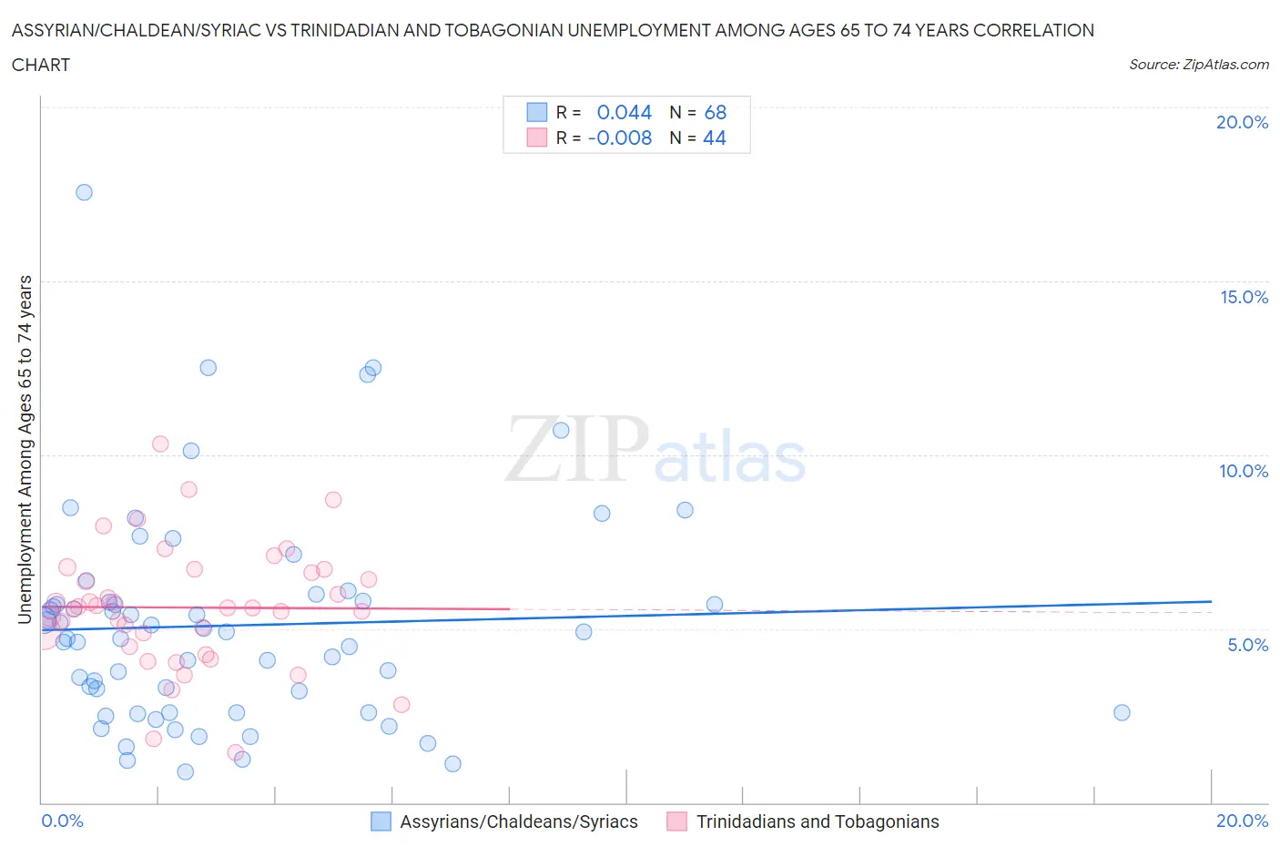 Assyrian/Chaldean/Syriac vs Trinidadian and Tobagonian Unemployment Among Ages 65 to 74 years