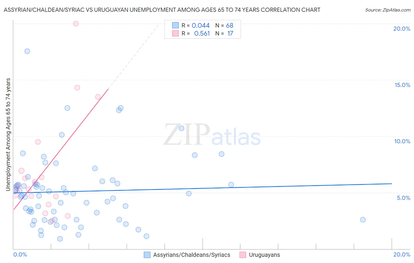 Assyrian/Chaldean/Syriac vs Uruguayan Unemployment Among Ages 65 to 74 years