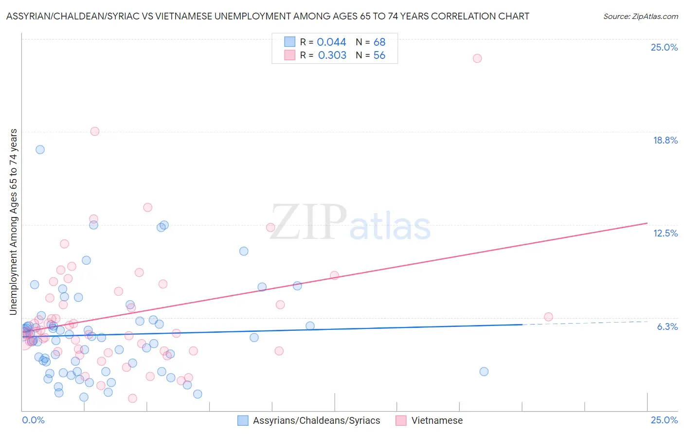 Assyrian/Chaldean/Syriac vs Vietnamese Unemployment Among Ages 65 to 74 years