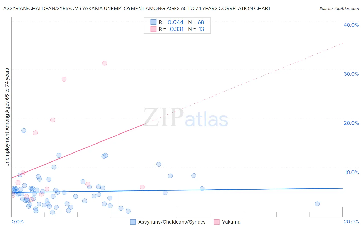 Assyrian/Chaldean/Syriac vs Yakama Unemployment Among Ages 65 to 74 years