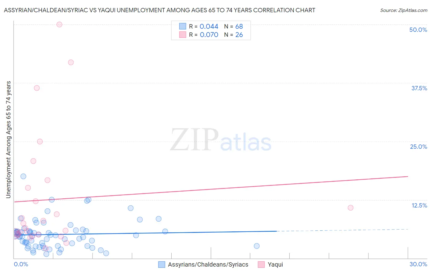 Assyrian/Chaldean/Syriac vs Yaqui Unemployment Among Ages 65 to 74 years