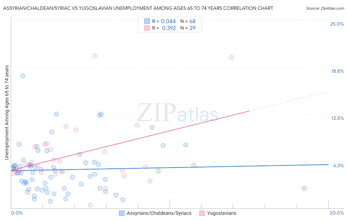 Assyrian/Chaldean/Syriac vs Yugoslavian Unemployment Among Ages 65 to 74 years
