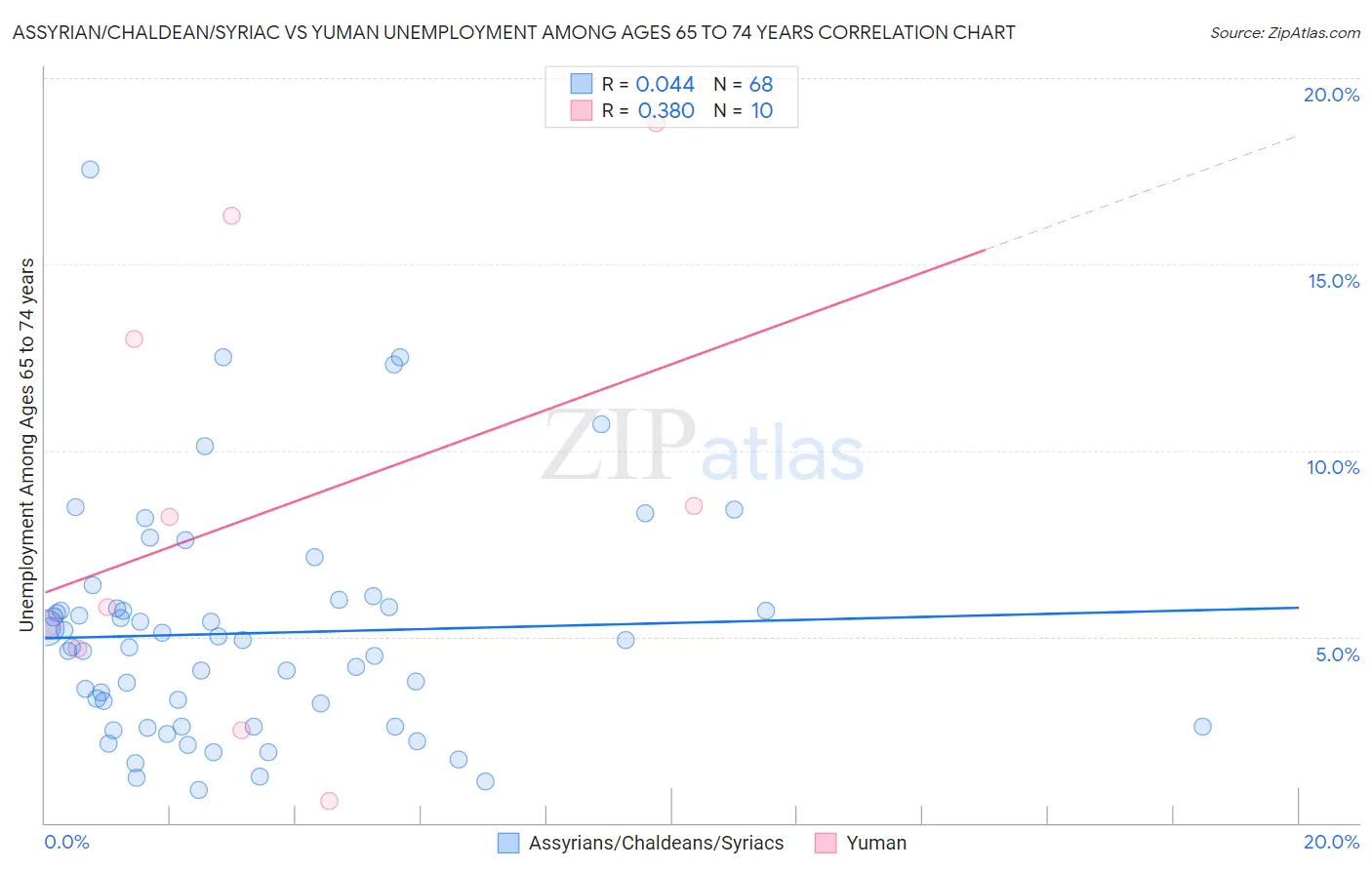 Assyrian/Chaldean/Syriac vs Yuman Unemployment Among Ages 65 to 74 years