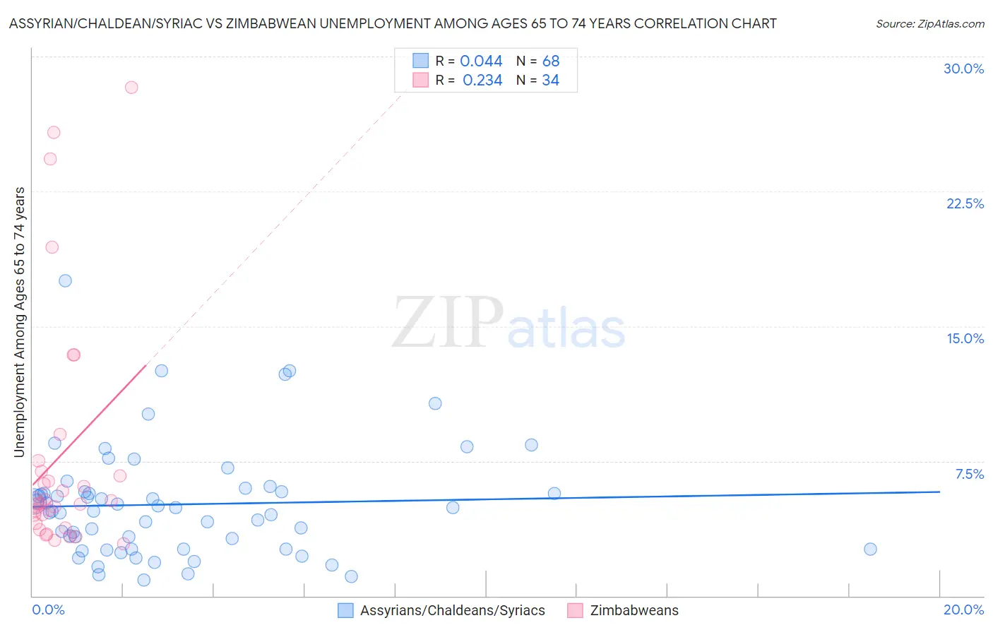 Assyrian/Chaldean/Syriac vs Zimbabwean Unemployment Among Ages 65 to 74 years