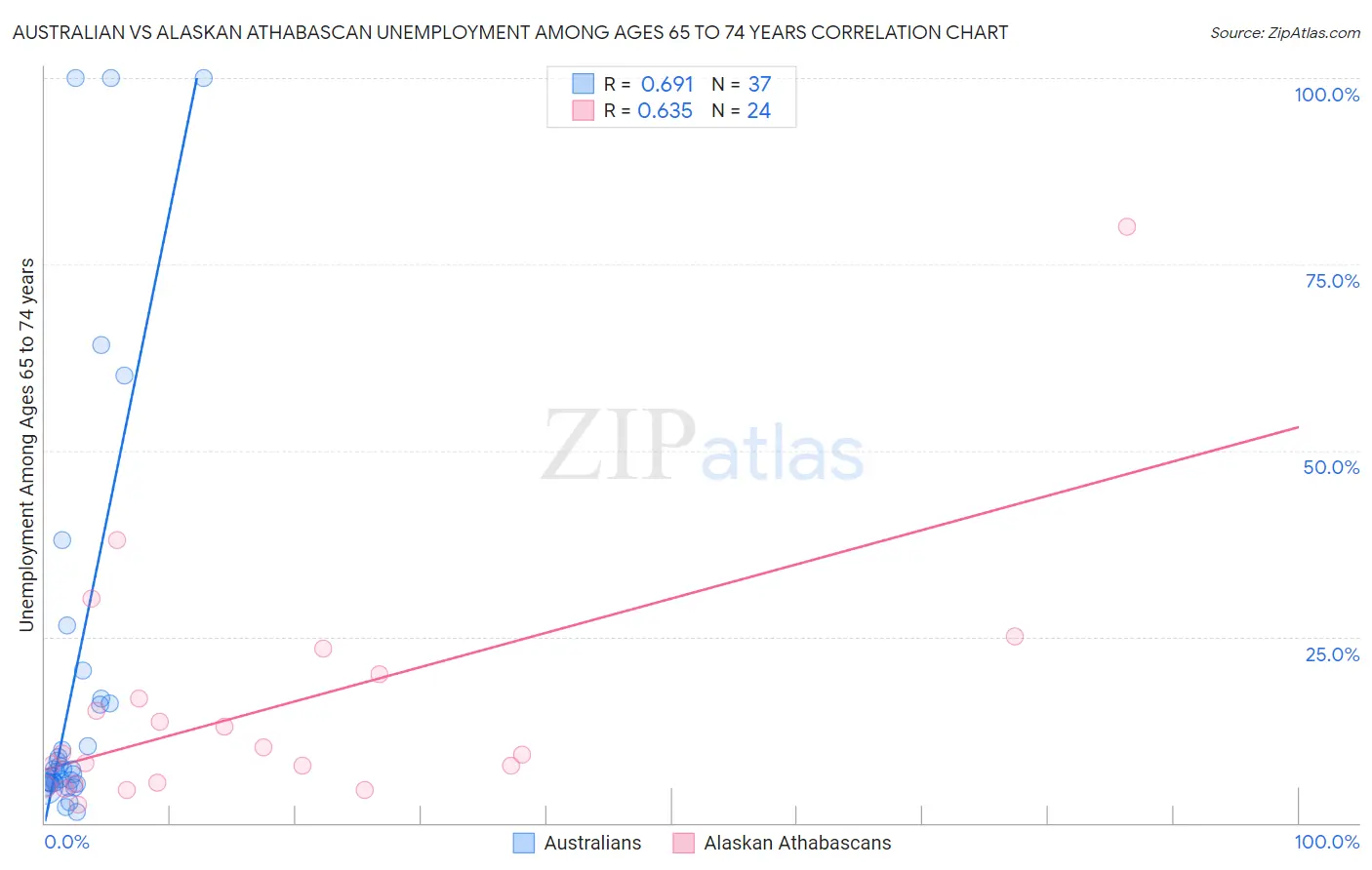Australian vs Alaskan Athabascan Unemployment Among Ages 65 to 74 years