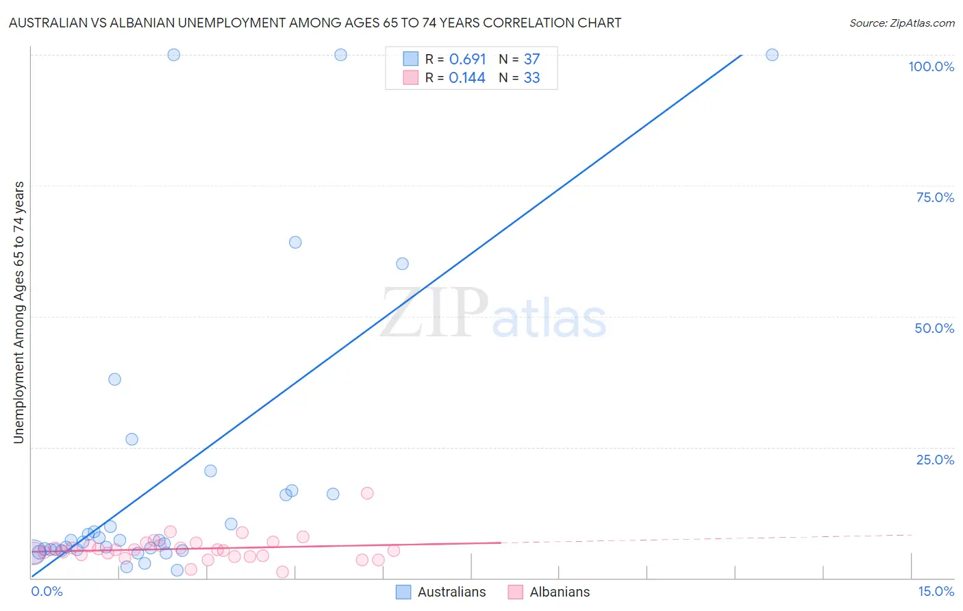 Australian vs Albanian Unemployment Among Ages 65 to 74 years