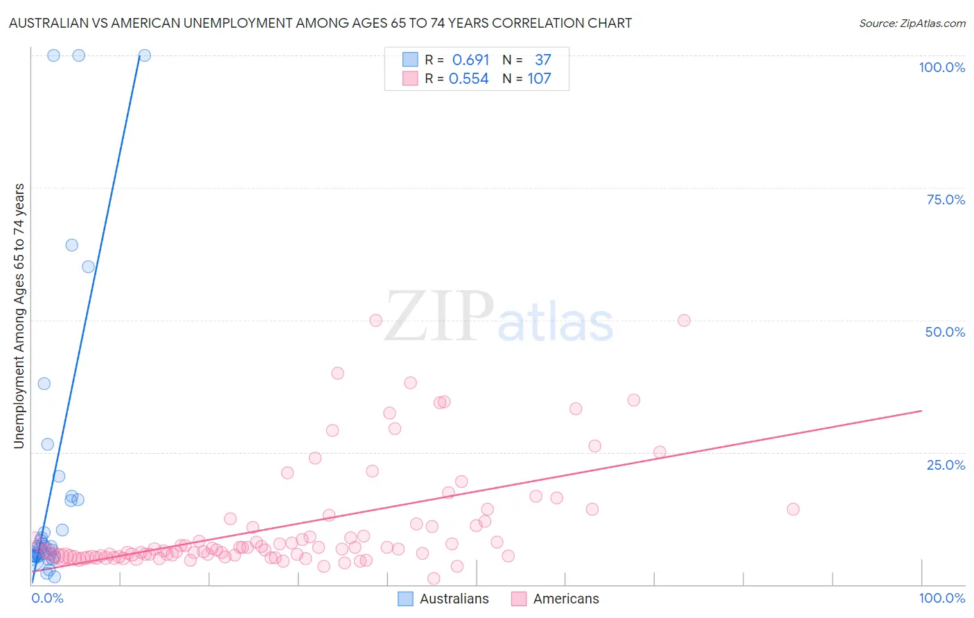 Australian vs American Unemployment Among Ages 65 to 74 years