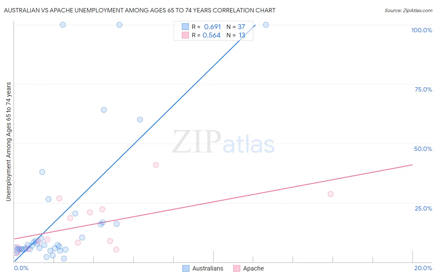 Australian vs Apache Unemployment Among Ages 65 to 74 years
