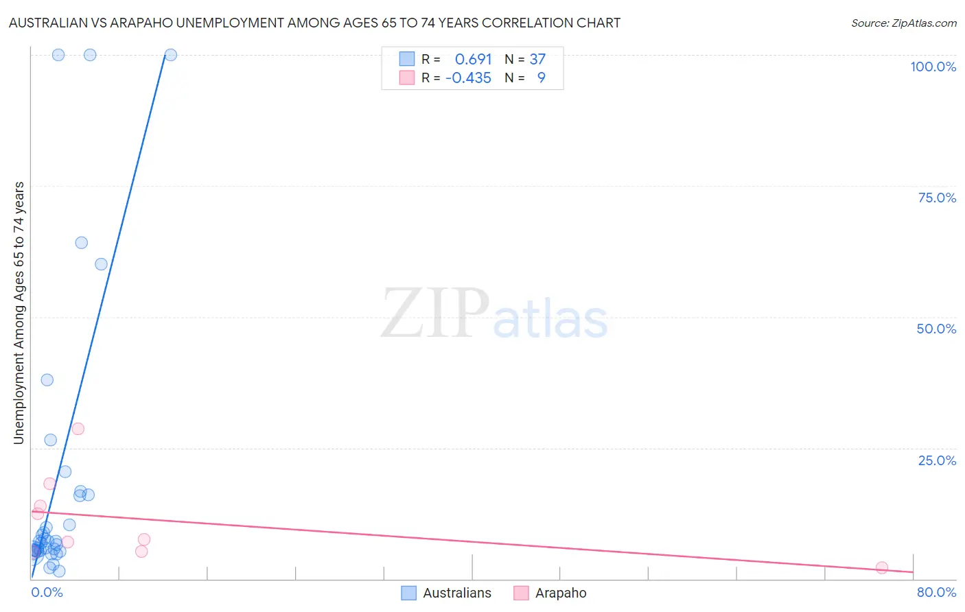 Australian vs Arapaho Unemployment Among Ages 65 to 74 years
